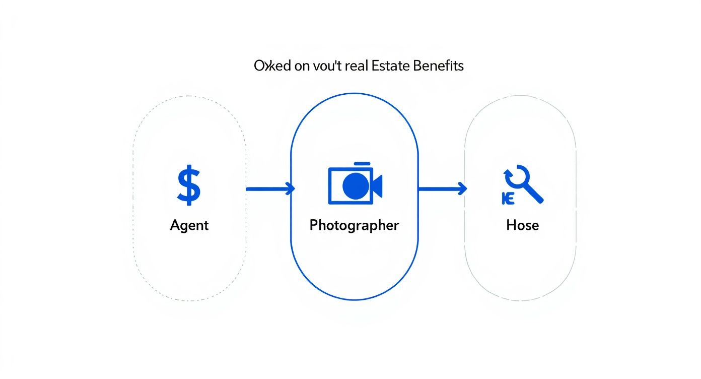 A real estate benefits flowchart depicts an Agent (dollar icon) providing funds to a Photographer (camera icon), leading to a service represented by a wrench.