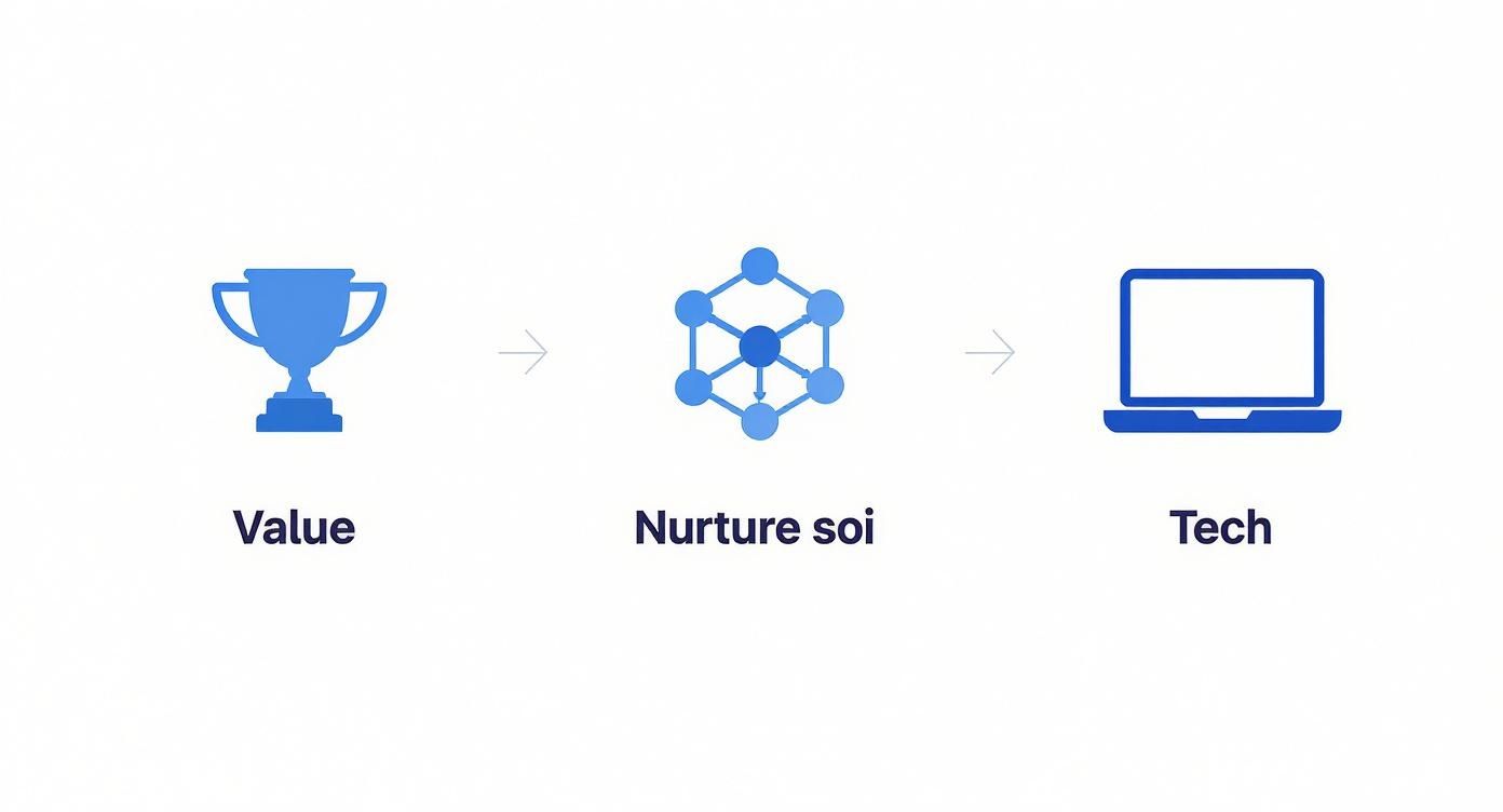 A diagram illustrating a process flow: Value (trophy) -> Nurture soi (network) -> Tech (laptop).