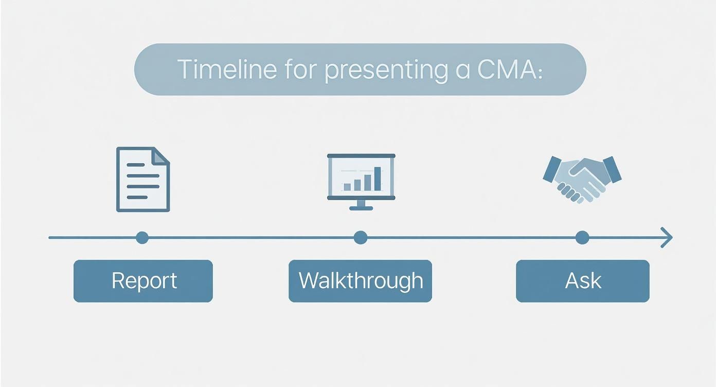 Infographic about free comparative market analysis