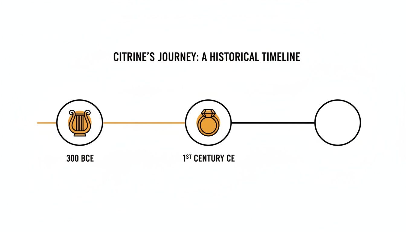 A historical timeline illustrating citrine's journey, featuring a lyre for 300 BCE and a ring for 1st Century CE.