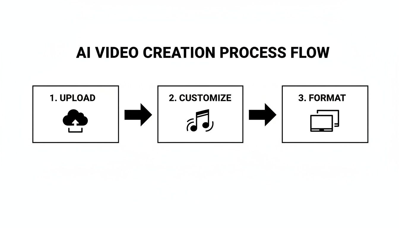 A clear flowchart outlining the AI video creation process: upload, customize with music, and format.