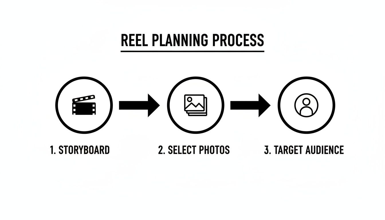 A flowchart outlining the Reel Planning Process steps: Storyboard, Select Photos, and Target Audience.