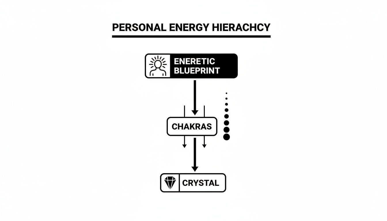 Diagram illustrating the hierarchy of personal energy from an energetic blueprint, through chakras, to a crystal.