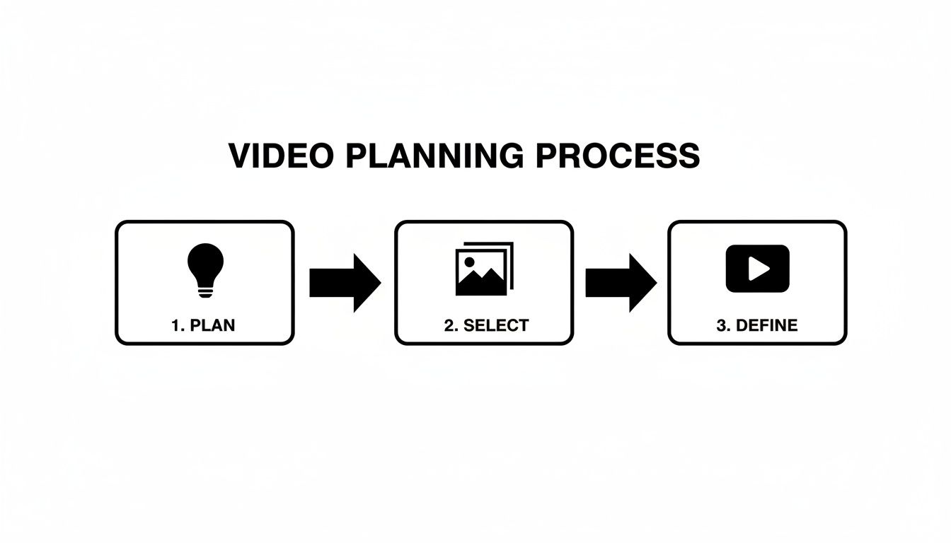 Flowchart illustrating the three steps of the video planning process: Plan, Select, and Define.
