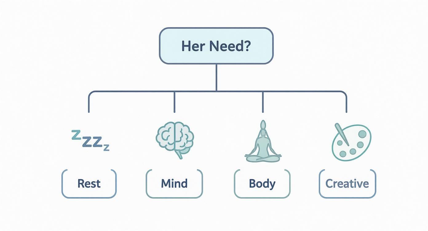 Flowchart outlining 'Her Need?' categories: Rest, Mind, Body, and Creative self-care.