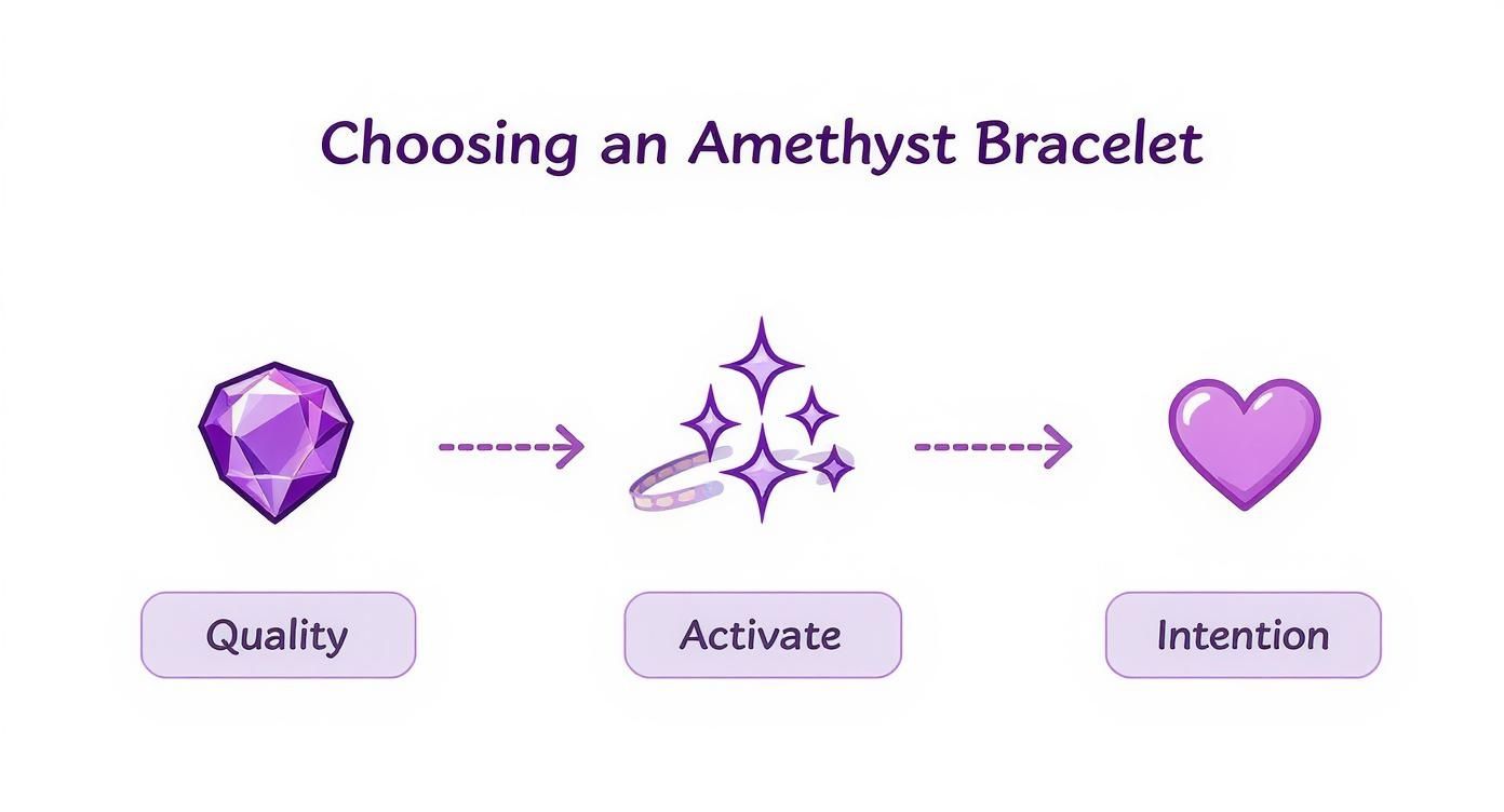 Infographic about amethyst bracelet benefits