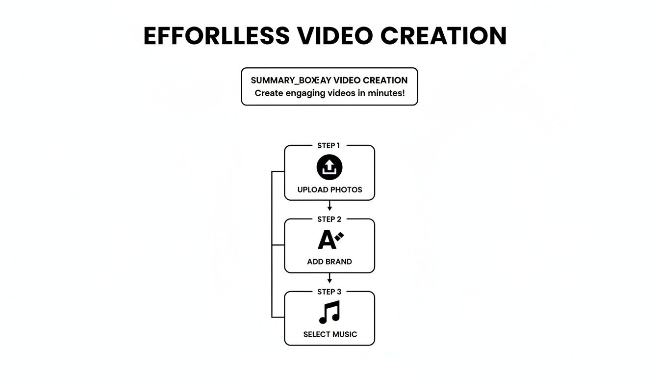 A diagram illustrating the three-step process for effortless video creation: upload photos, add brand, and select music.