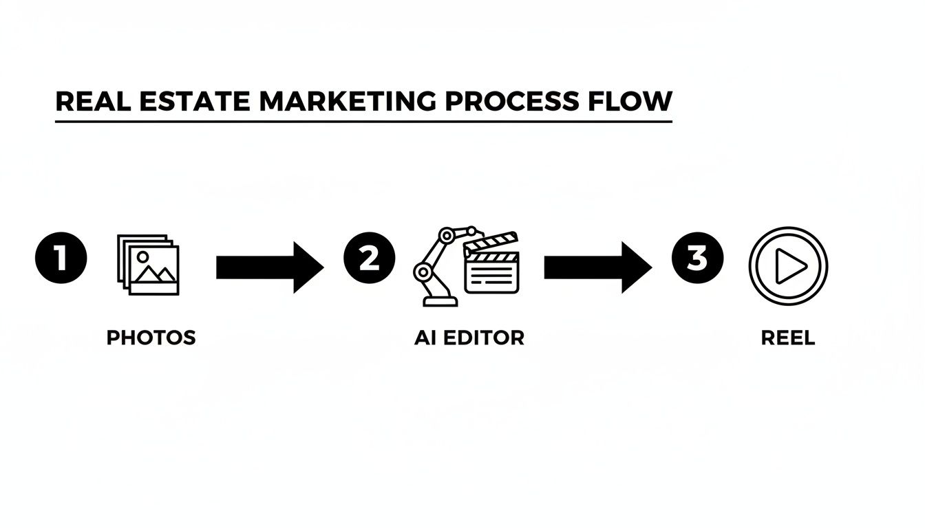 A real estate marketing process flow diagram showing photos go to an AI editor to create a reel.