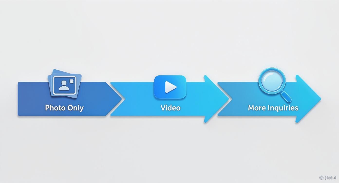 Three blue arrows showing progression from photo only to video to more inquiries in real estate marketing