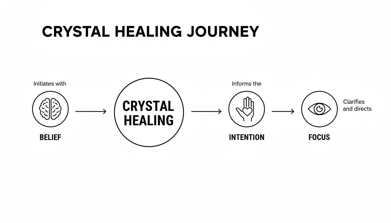 A diagram outlining the Crystal Healing Journey, connecting belief, crystal healing, intention, and focus.