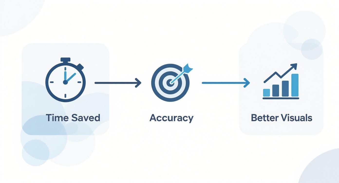 Three-step process diagram showing time saved, accuracy, and better visuals with stopwatch, target, and growth chart icons