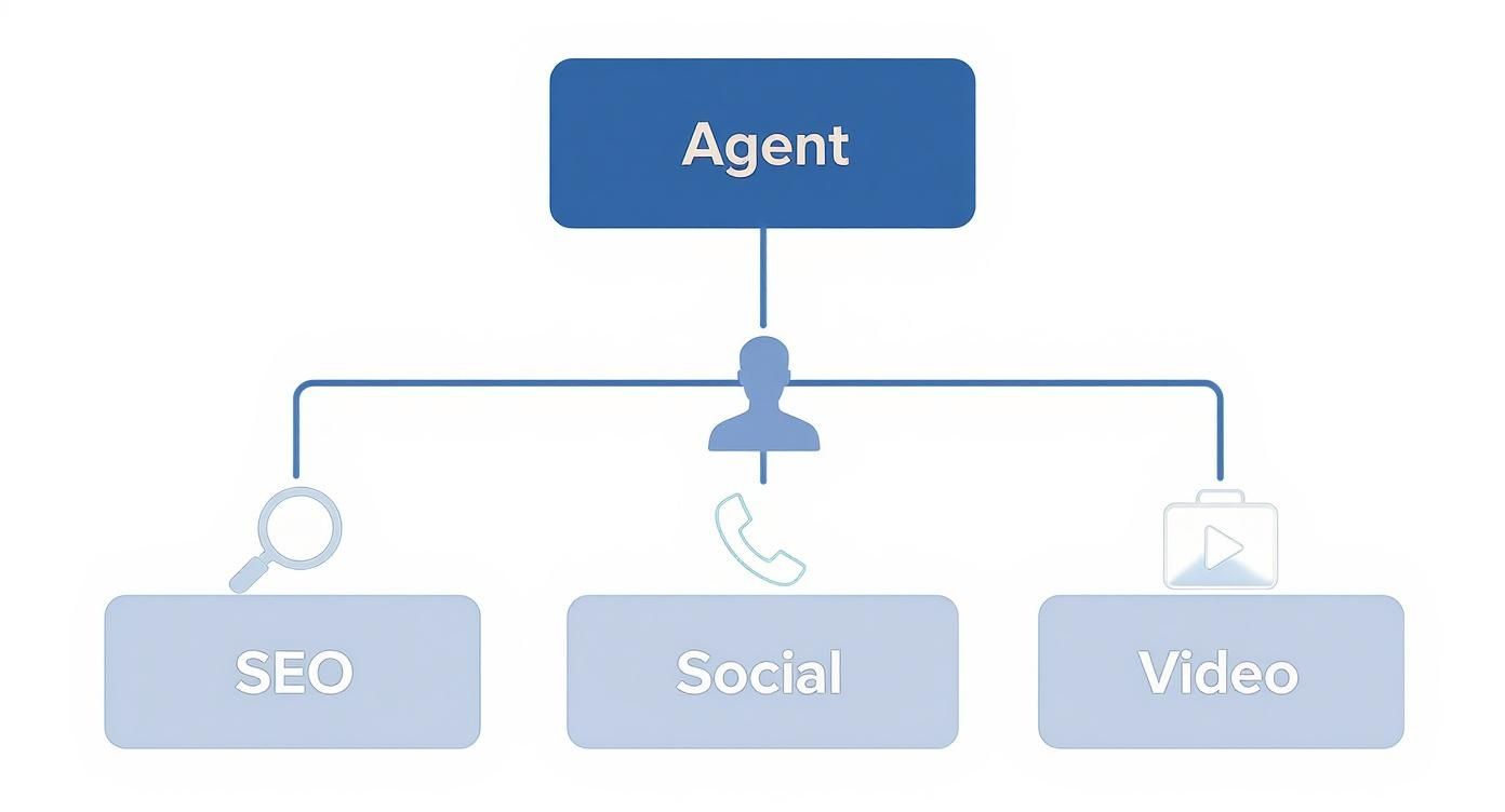 Infographic about digital marketing for real estate agents