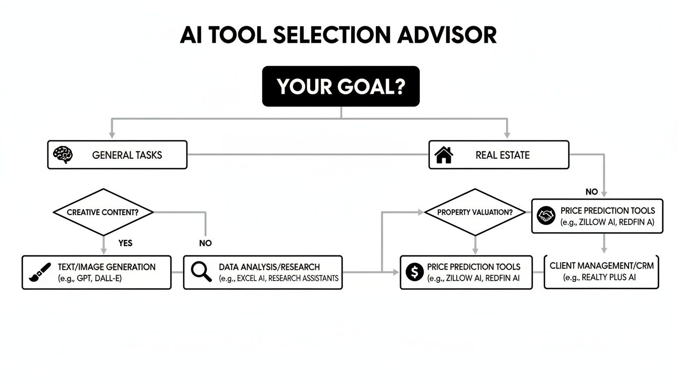 AI tool selection advisor flowchart for general tasks, creative content, data analysis, and real estate.