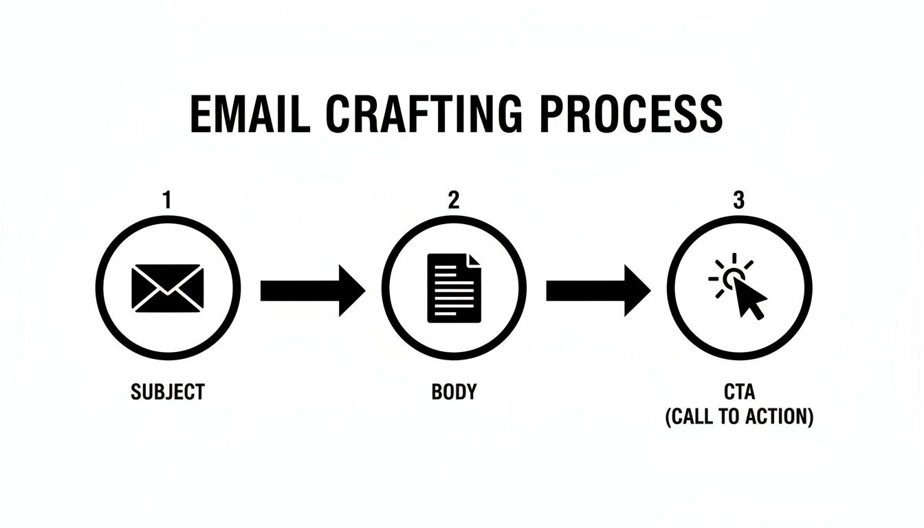 Diagram illustrating the email crafting process, showing Subject, Body, and Call to Action steps with icons.