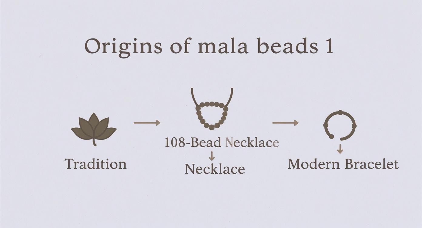 Flowchart illustrating the evolution of mala beads from traditional lotus to 108-bead necklace, then to modern bracelet.