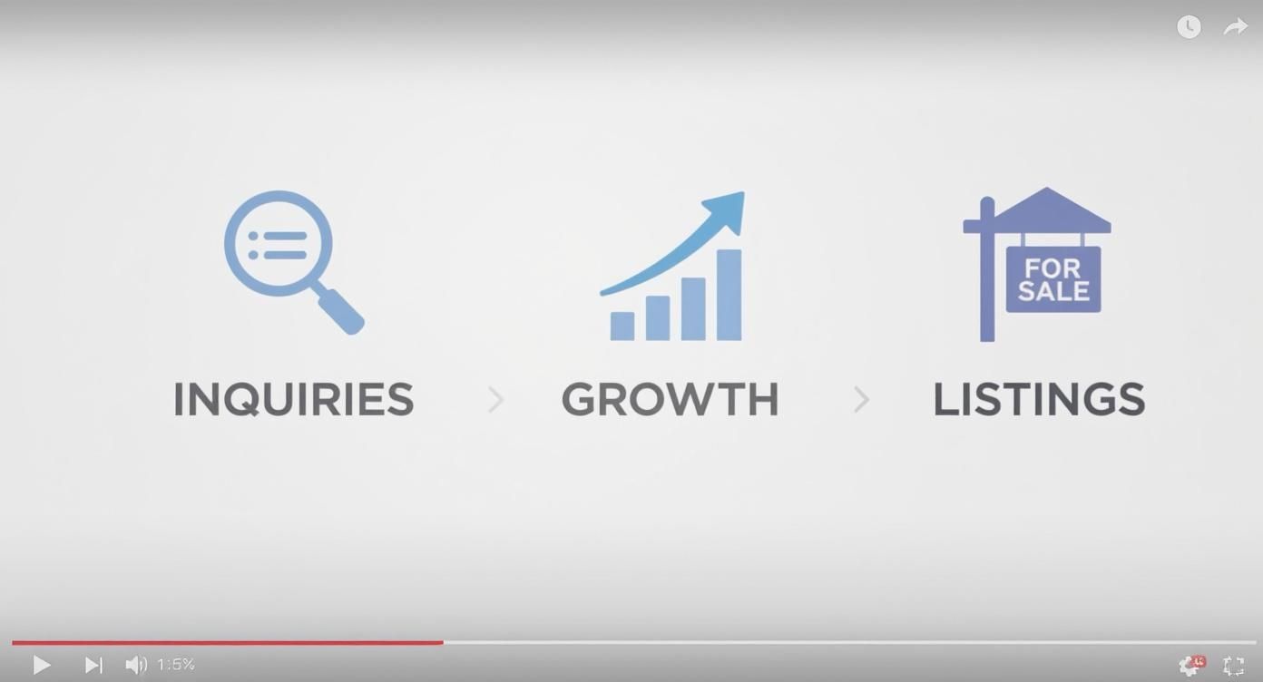 A visual representation of the real estate process: inquiries leading to growth and new listings.