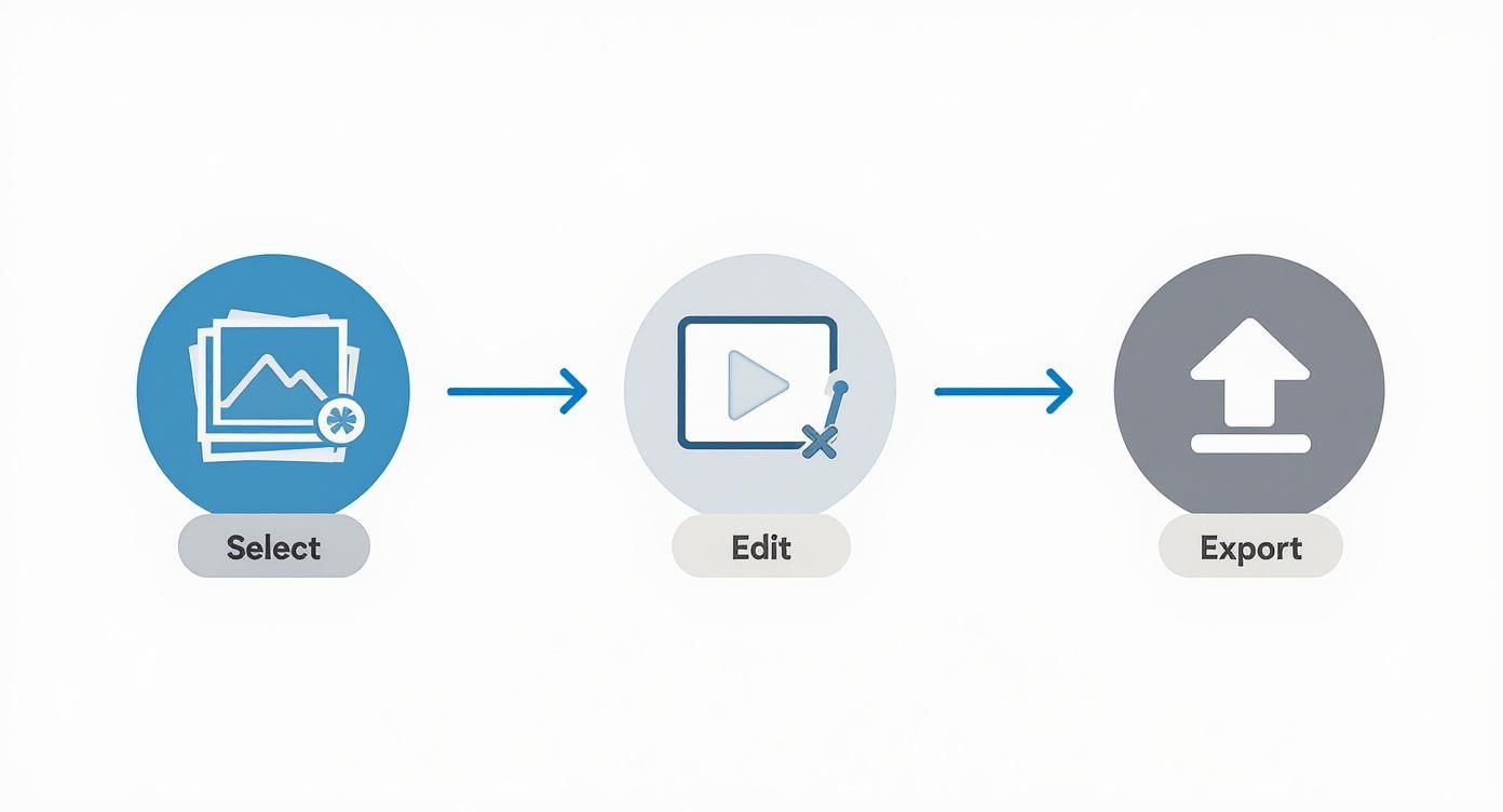 Three-step workflow diagram showing select, edit, and export process for video creation