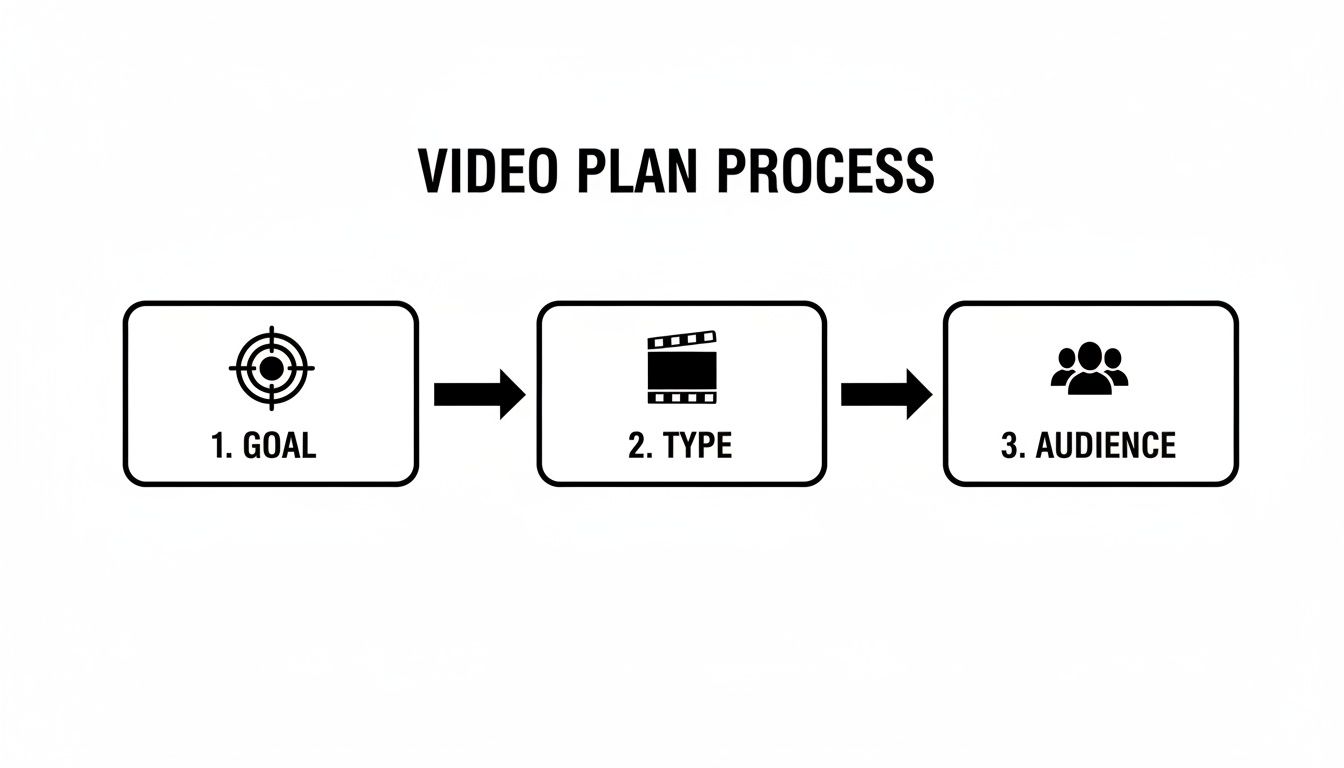 A diagram illustrating the video plan process with steps: Goal, Type, and Audience, each with an icon.