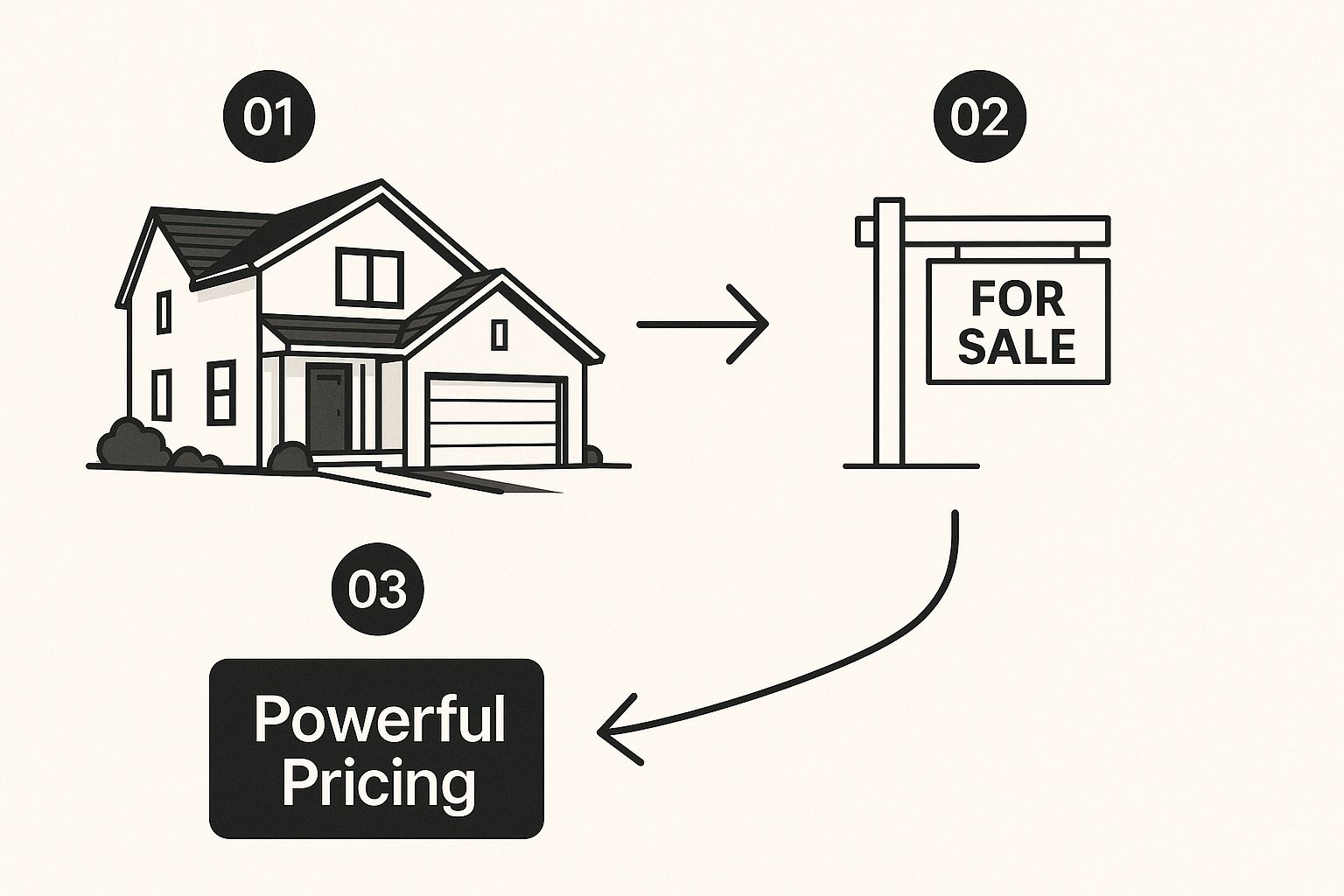 Infographic about how to price a home for sale