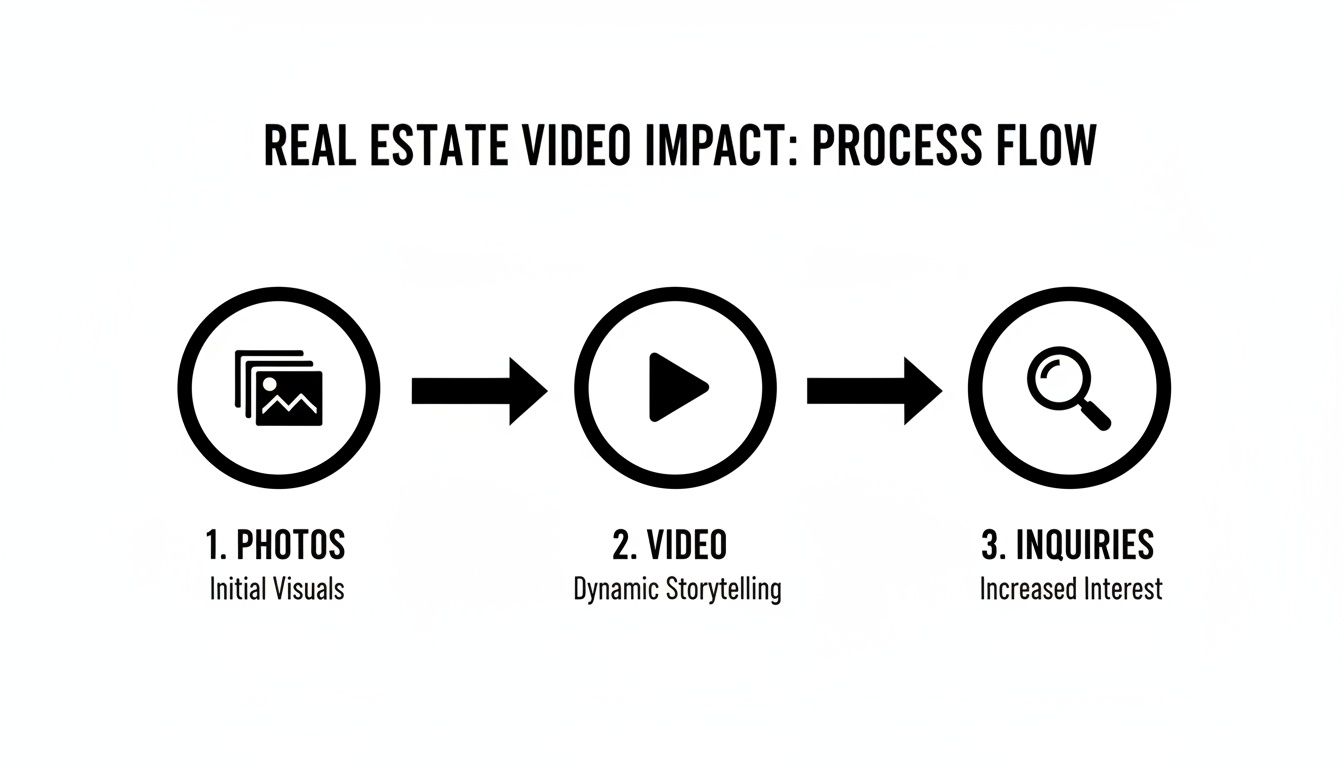 A real estate video impact process flow showing photos, leading to video, which generates inquiries and increased interest.