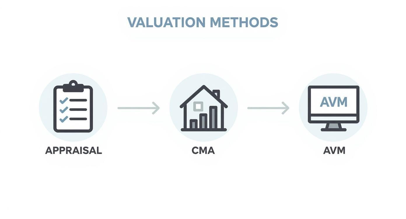 Infographic about real estate property valuation methods