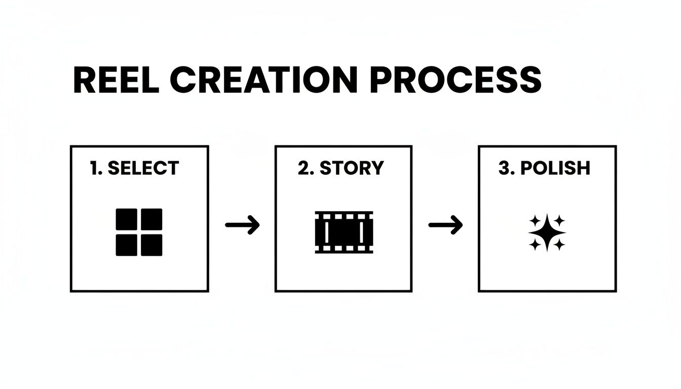 A diagram illustrating the three-step reel creation process: Select, Story, and Polish, with corresponding icons.