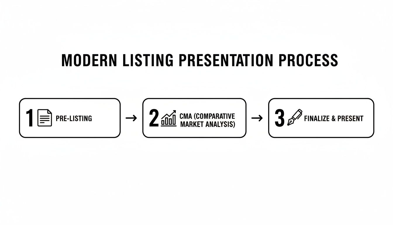 Modern real estate listing presentation process flowchart with three steps: pre-listing, CMA, and finalize & present.