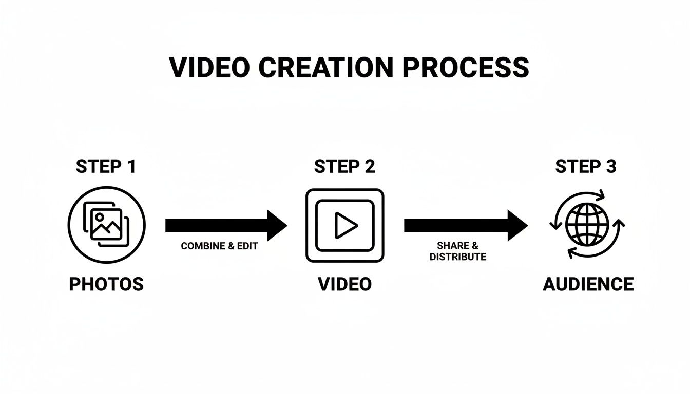 Flowchart illustrating the video creation process from photos to video production and audience distribution.
