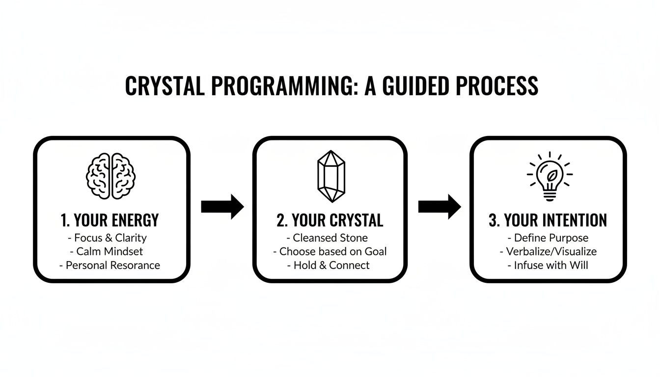 A visual guide illustrating a three-step crystal programming process with icons for energy, crystal, and intention.