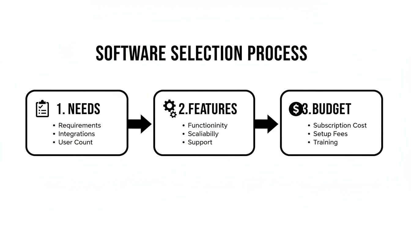 Flowchart illustrating the software selection process, covering needs, features, and budget considerations.