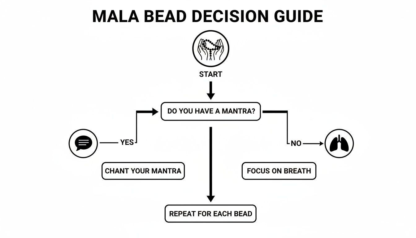 A flowchart guiding users on how to use mala beads, focusing on mantra or breath.