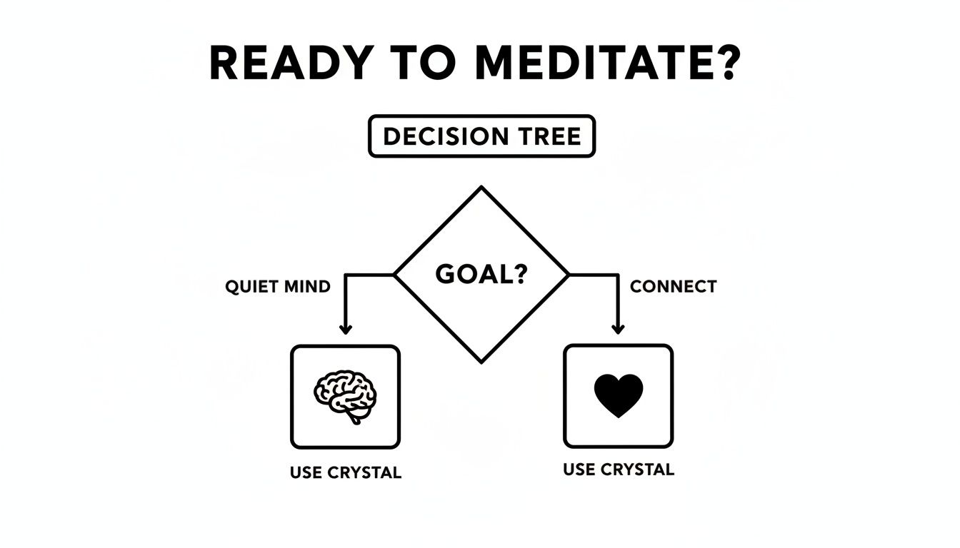 A meditation decision tree flowchart. The central question is 'GOAL?', with two paths: 'QUIET MIND' (represented by a brain icon) or 'CONNECT' (represented by a heart icon). Both paths lead to the action 'USE CRYSTAL'.