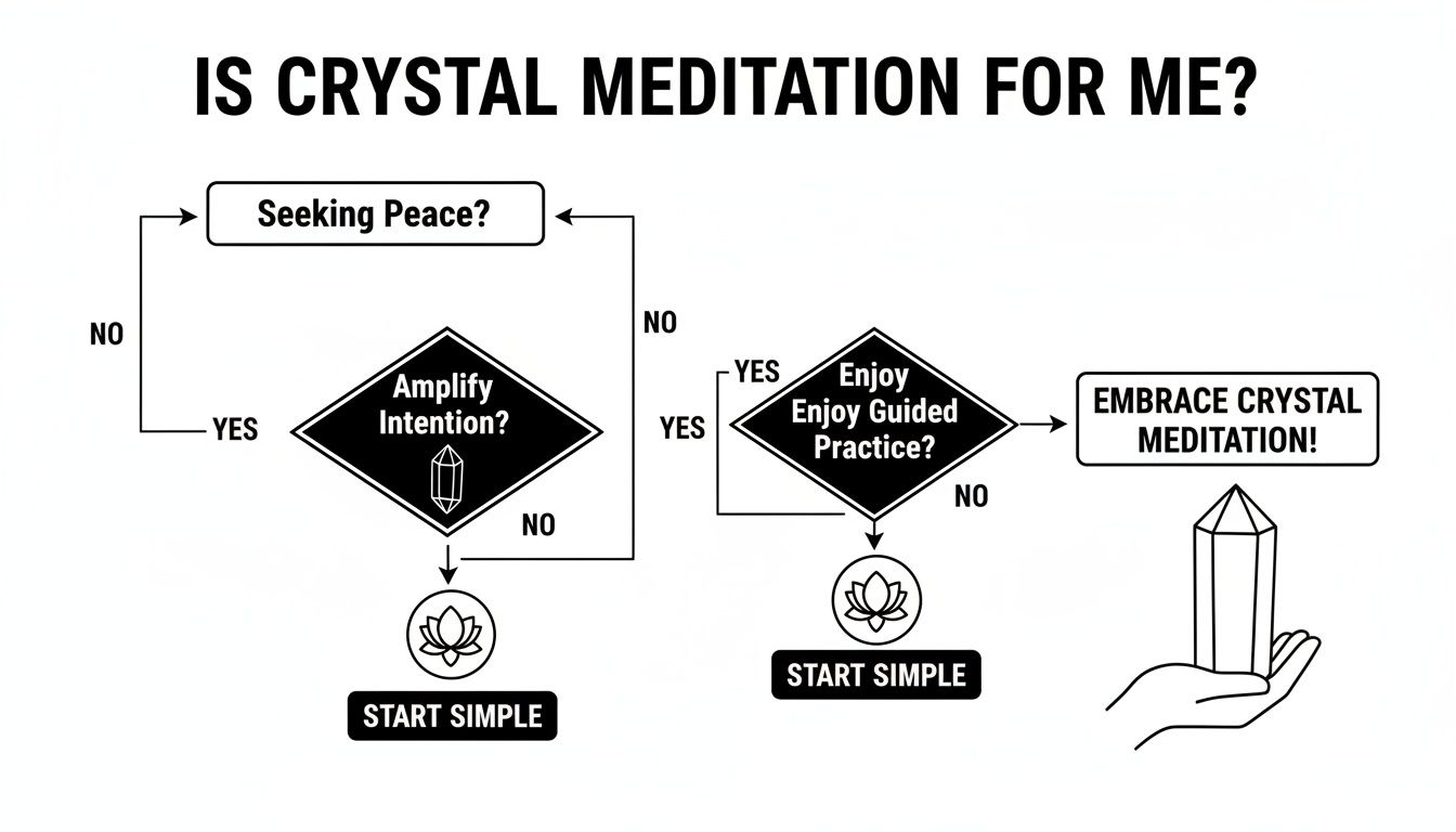 A flowchart guiding users to determine if crystal meditation is suitable for them, based on their goals.