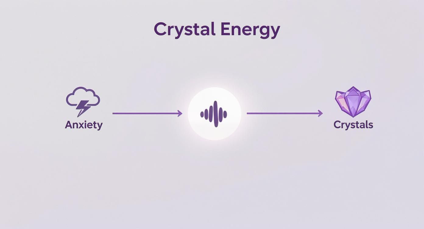 Crystal energy diagram showing transformation of anxiety into positive energy through healing crystals