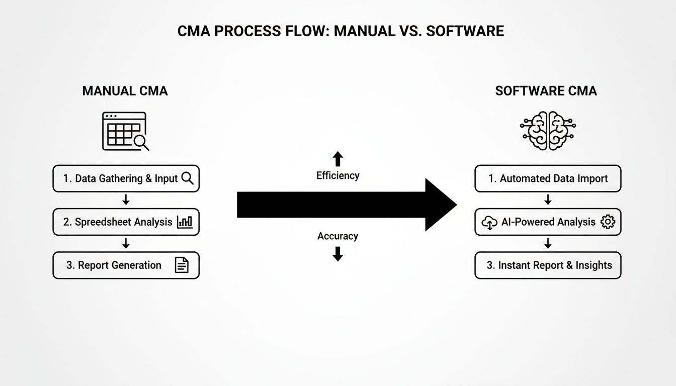 CMA process flow diagram comparing manual and software methods, highlighting improved efficiency and accuracy.