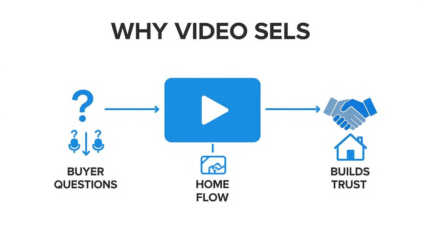 Infographic illustrating how video answers buyer questions, streamlines home viewing, and builds trust.