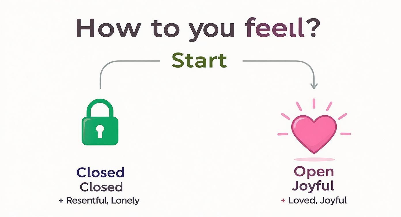 Diagram contrasting closed (resentful, lonely) and open (loved, joyful) emotional states.