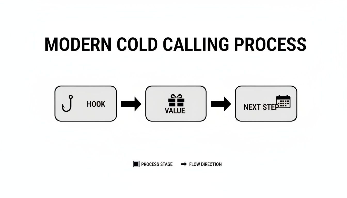 A clear flowchart illustrating the modern cold calling process with three steps: Hook, Value, and Next Step.