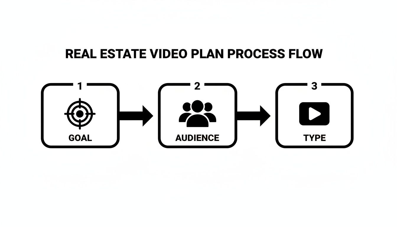 A flowchart illustrating the three-step real estate video plan process: Goal, Audience, Type.