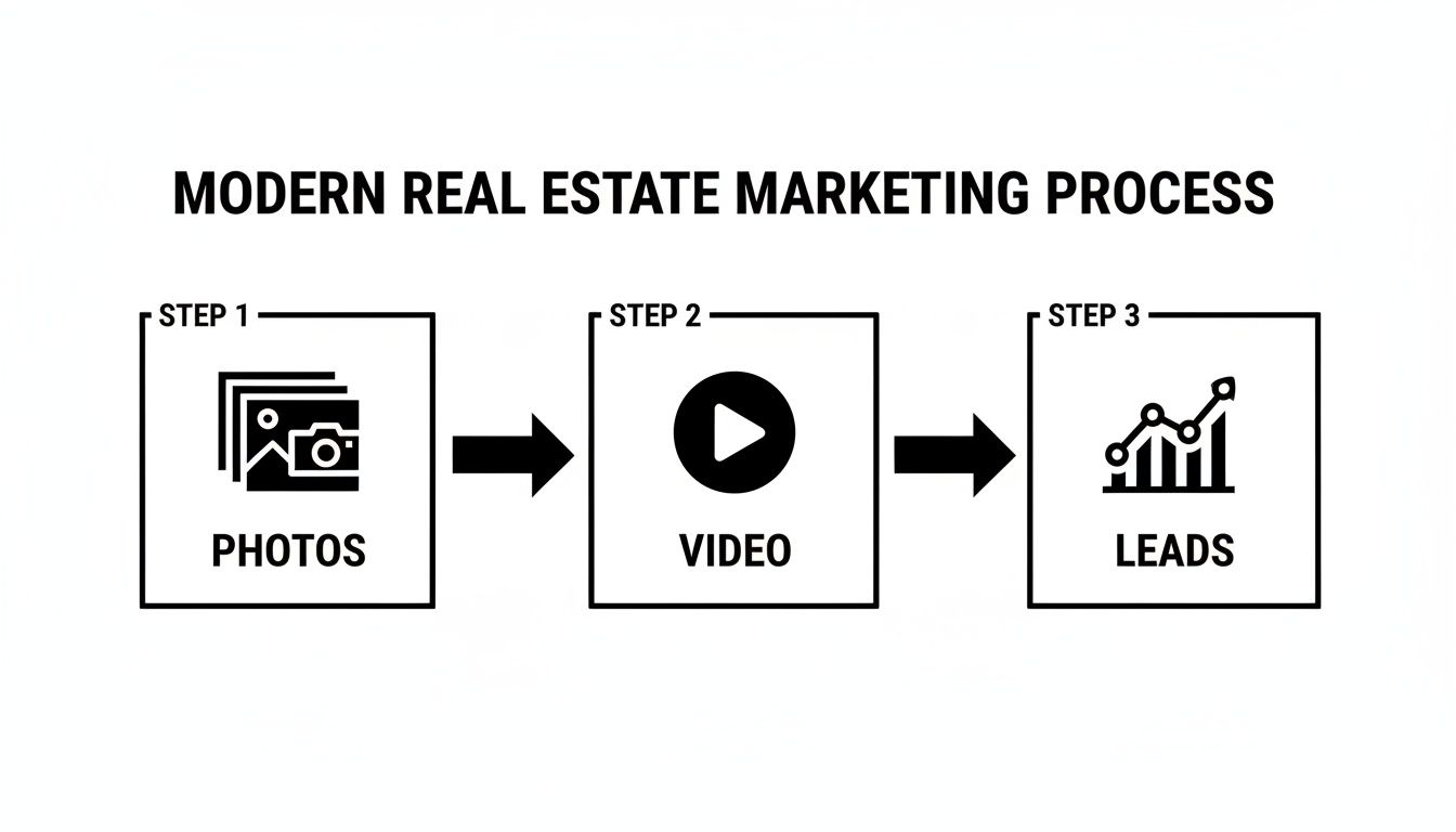 Diagram showing the modern real estate marketing process: photos, then video, then leads.
