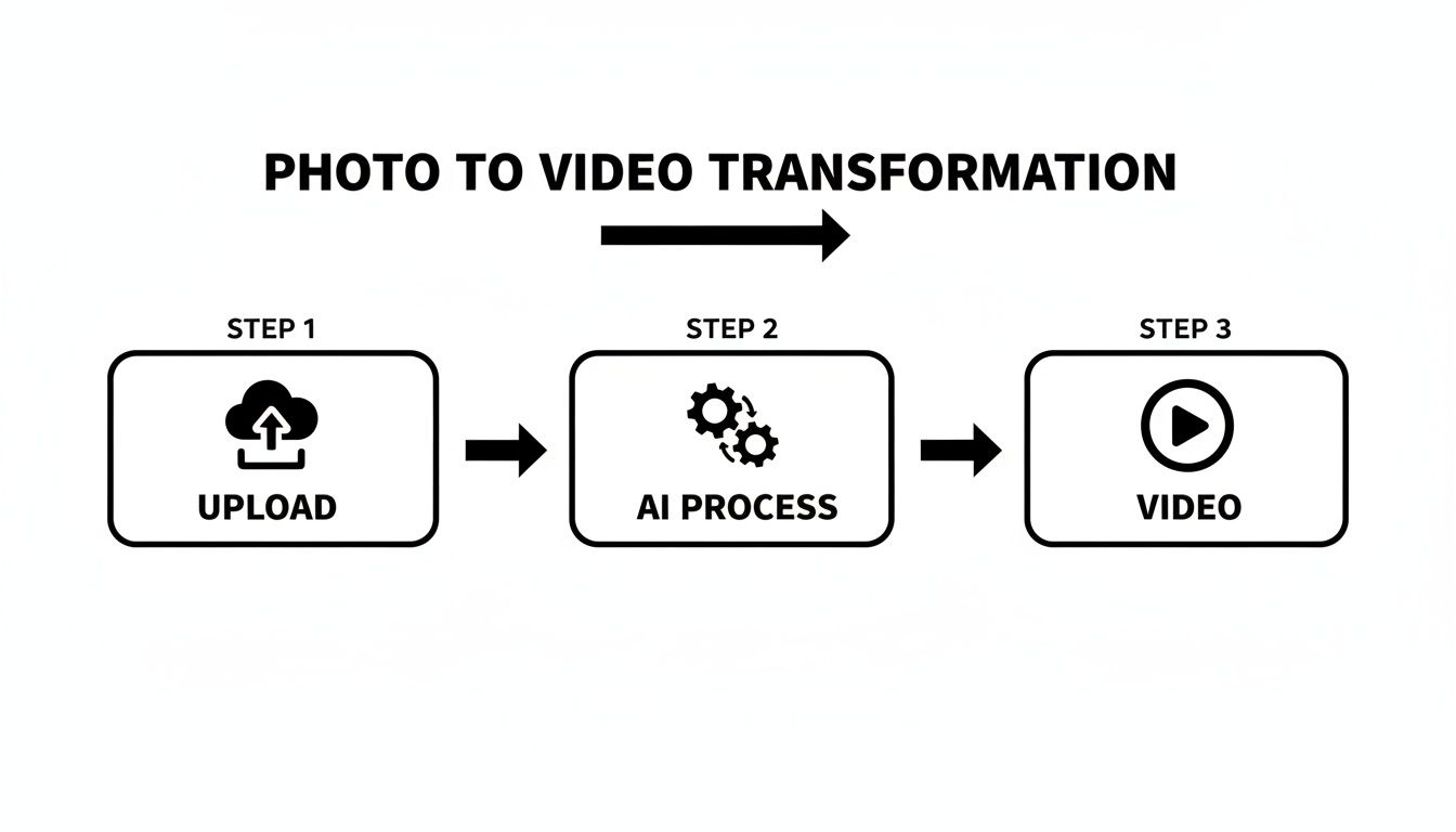 Diagram illustrating the three-step process for photo to video transformation: Upload, AI Process, Video.