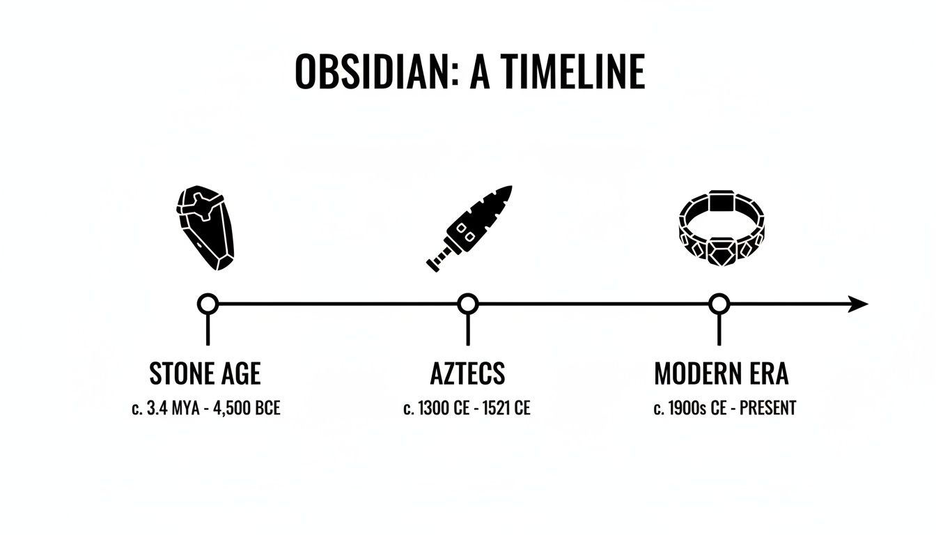 A black and white timeline illustrating the historical uses of obsidian, from stone tools to modern jewelry.