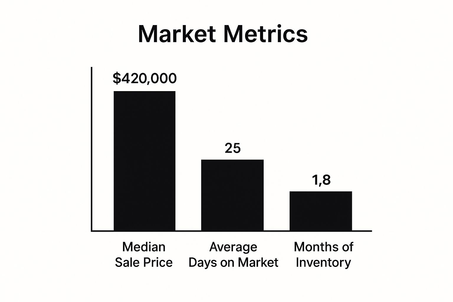 Infographic showing key data about Market Updates & Data Visualization