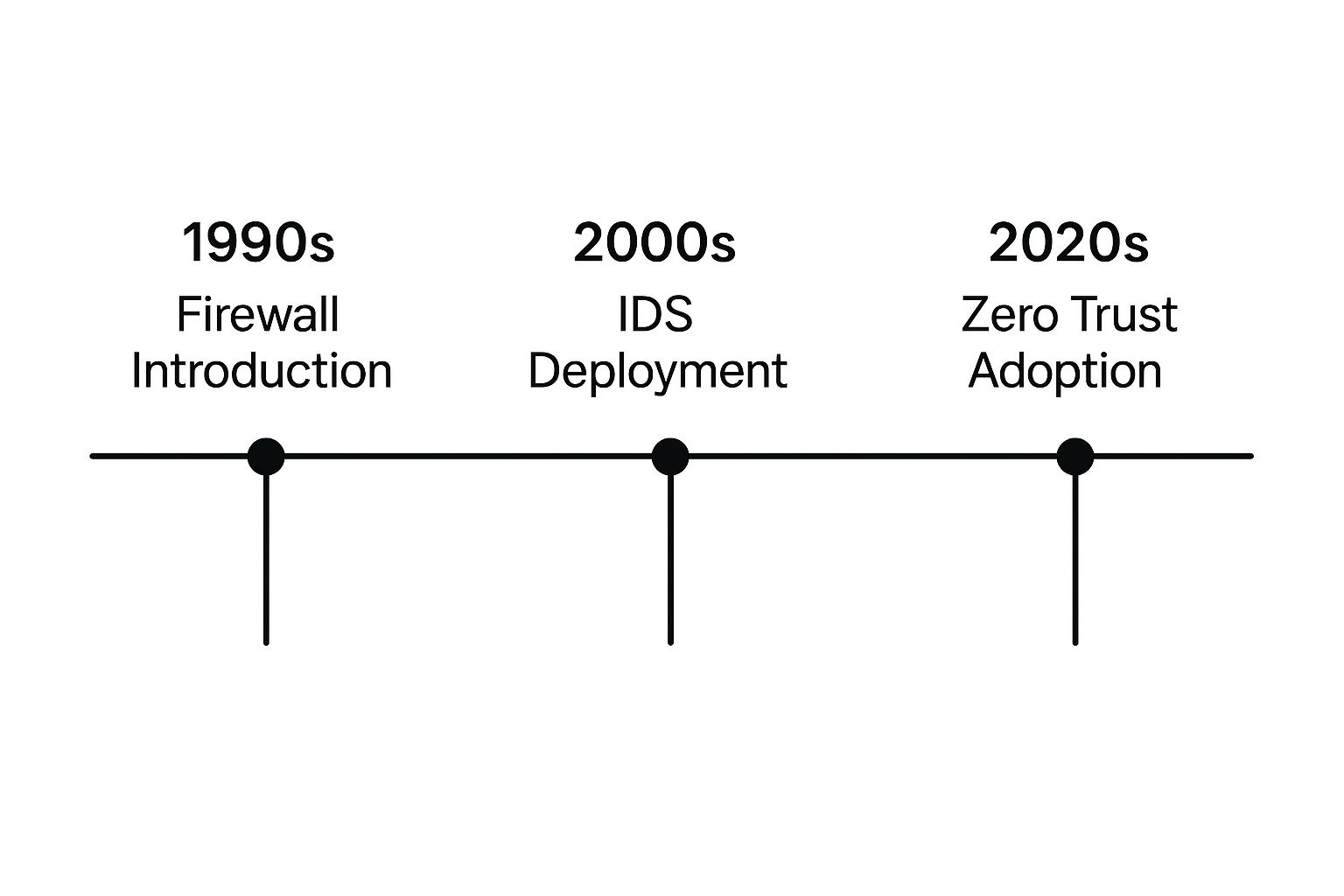 Infographic about network security