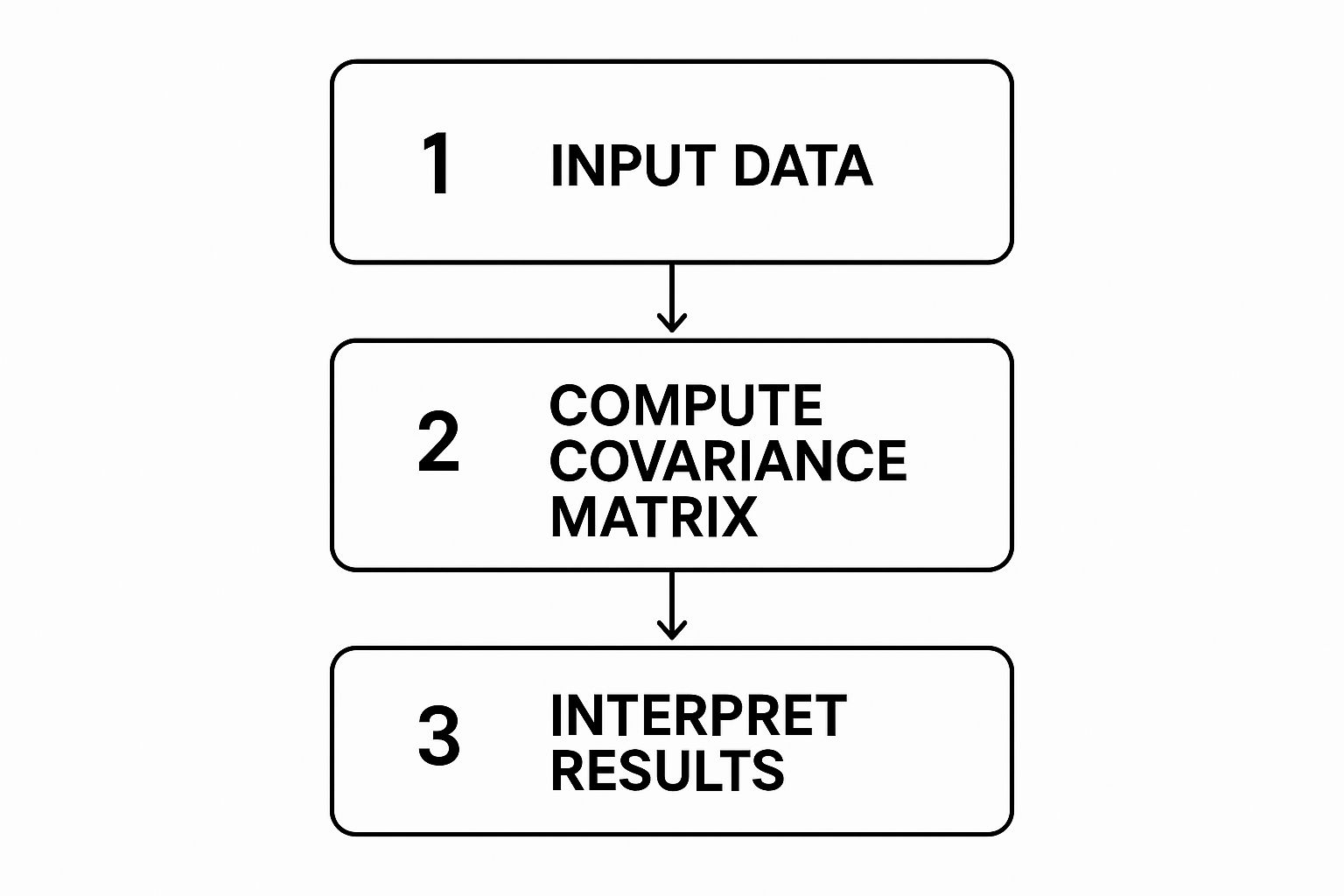Infographic about covariance matrix calculator