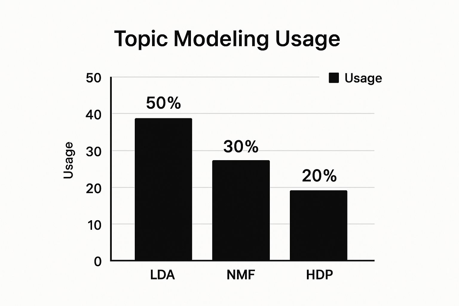 Infographic about python topic modeling