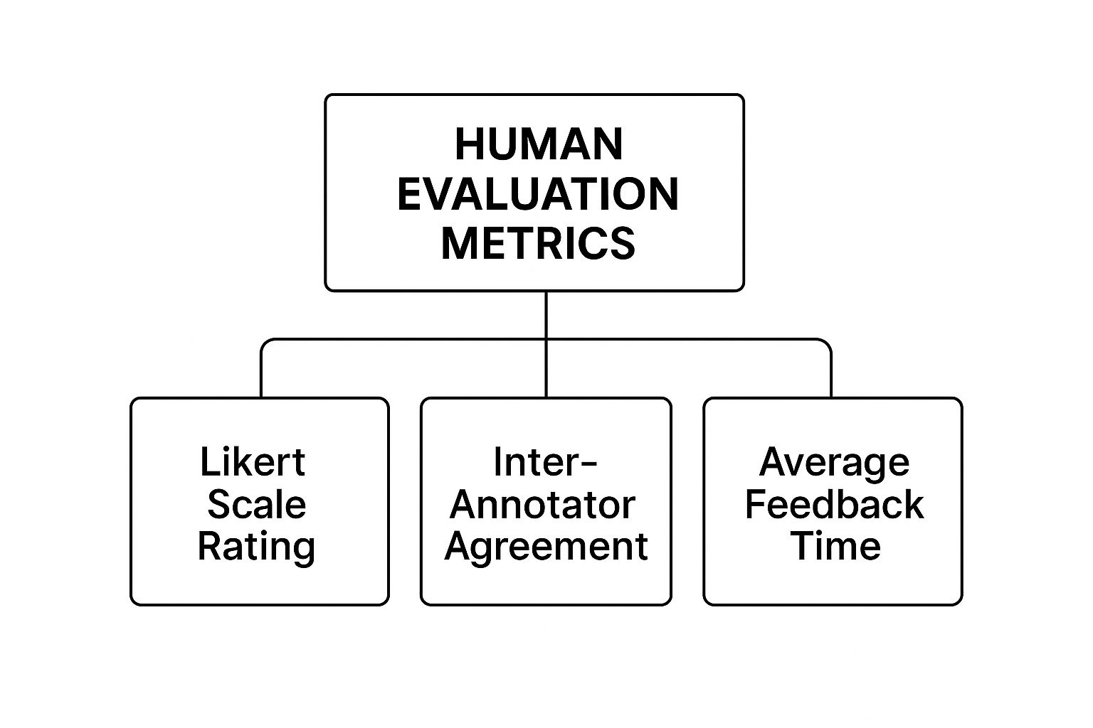 Infographic showing Human Evaluation Metrics branching into Likert Scale Rating, Inter-Annotator Agreement, and Average Feedback Time.