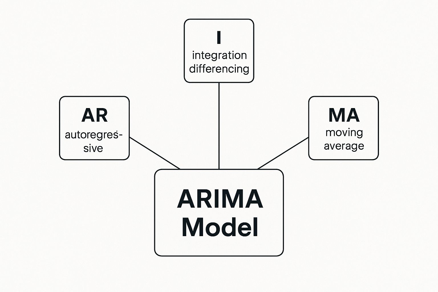 Infographic about arima in python