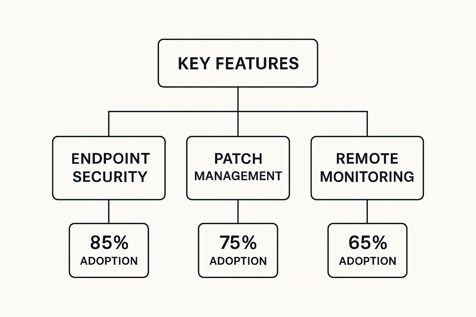 Infographic about endpoint management