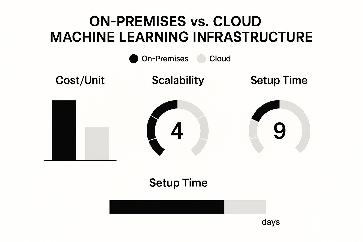 Infographic about machine learning infrastructure